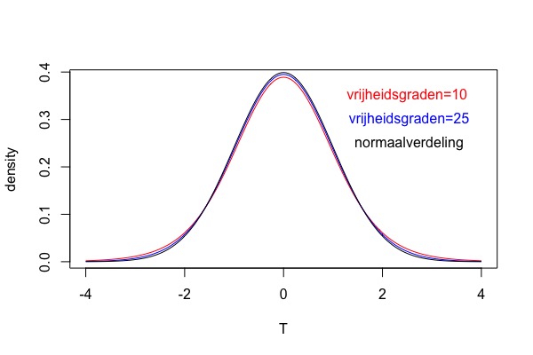 t-verdelingen